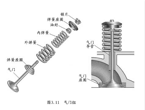 氣門面與氣門座的接觸位置 應在氣門面的